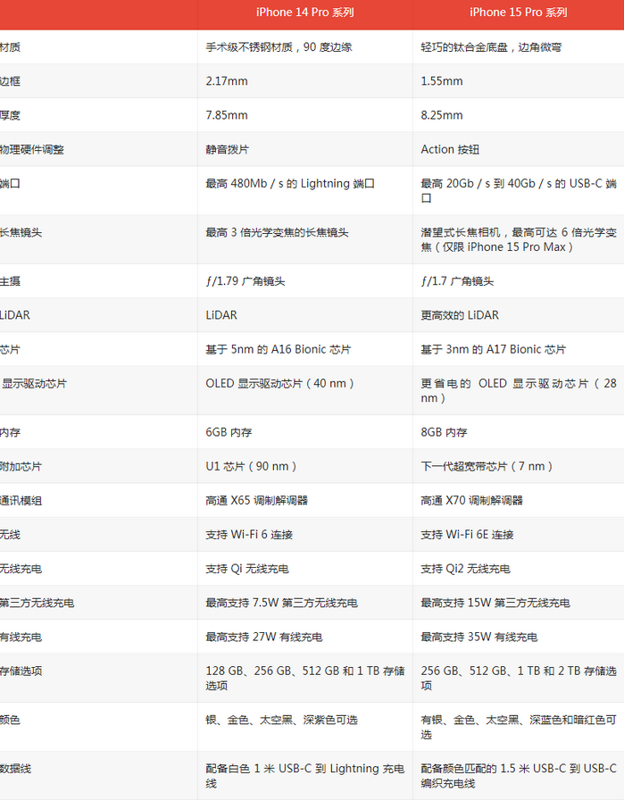 夏县苹果14pro维修店分享iPhone15Pro和iPhone14Pro比有哪些差异